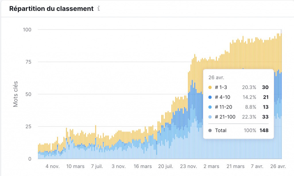 Froggy’net Optimisation Google